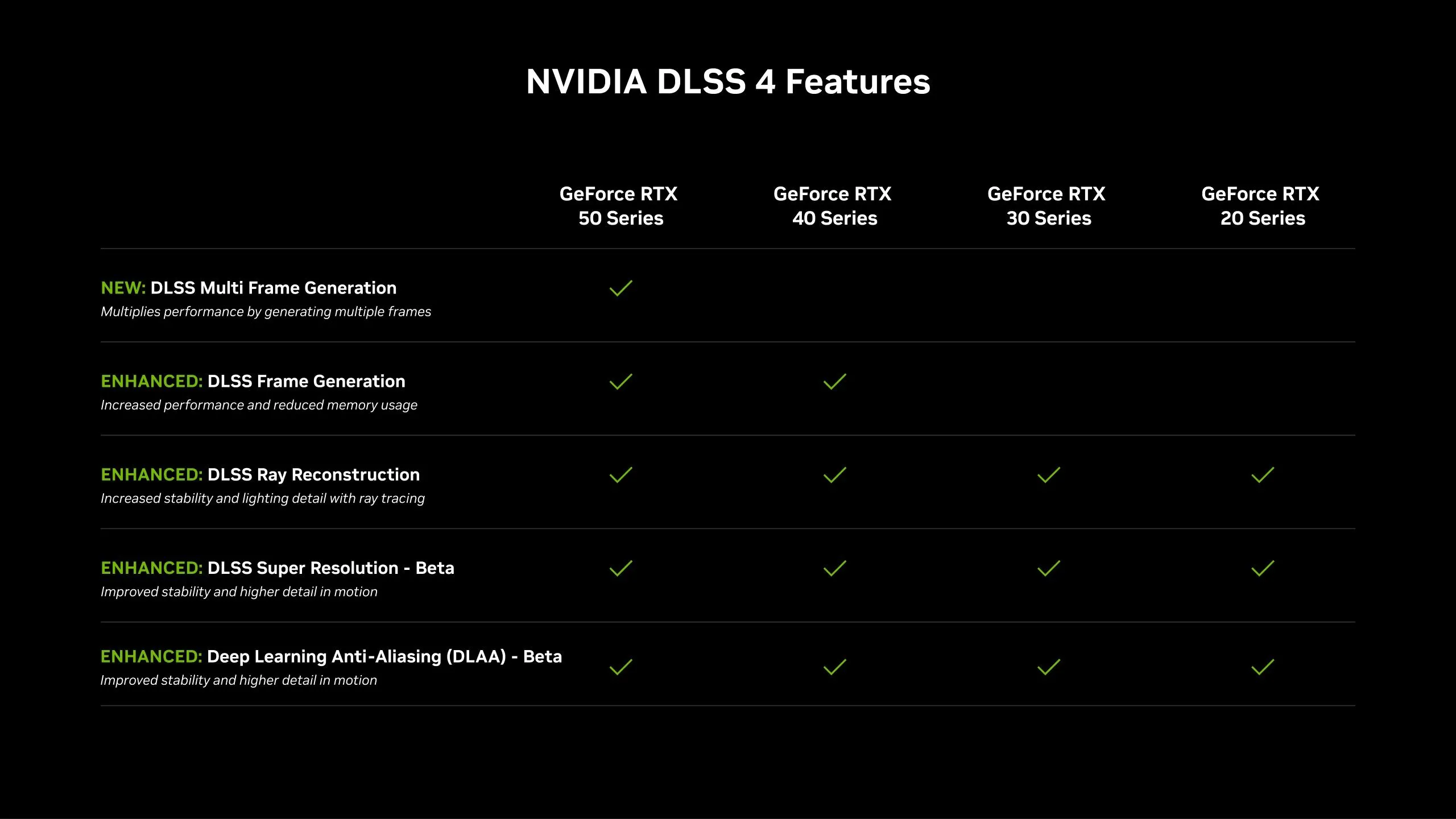 Biểu đồ các dòng card đồ họa NVIDIA GeForce RTX hỗ trợ công nghệ DLSS 4, bao gồm cả RTX 4090