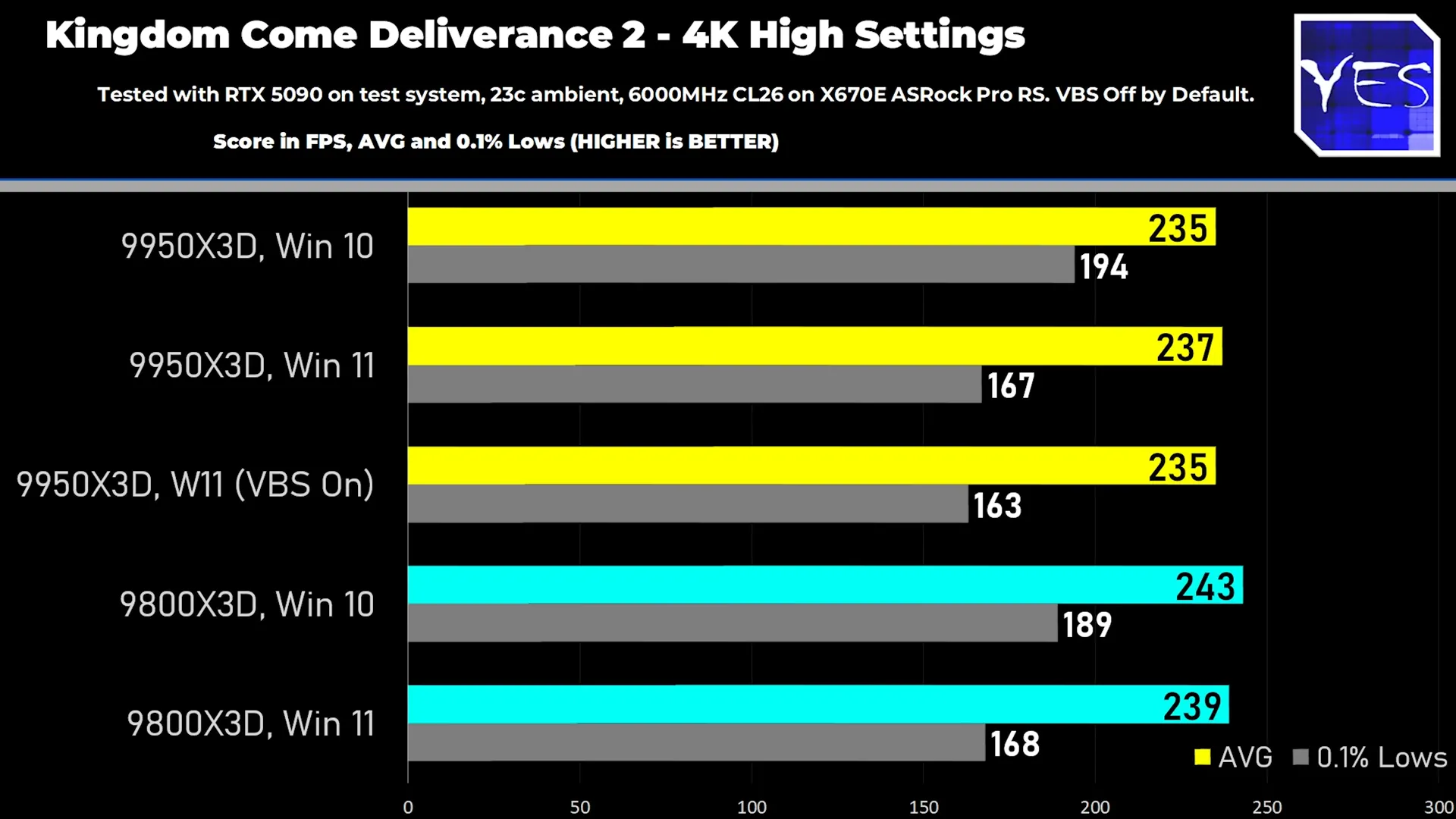 Biểu đồ hiệu suất AMD Ryzen 9 9950X3D trong game Kingdom Come Deliverance 2, so sánh Windows 10 và Windows 11