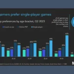 Biểu đồ kết quả nghiên cứu MIDiA về xu hướng game co-op và game đơn người chơi