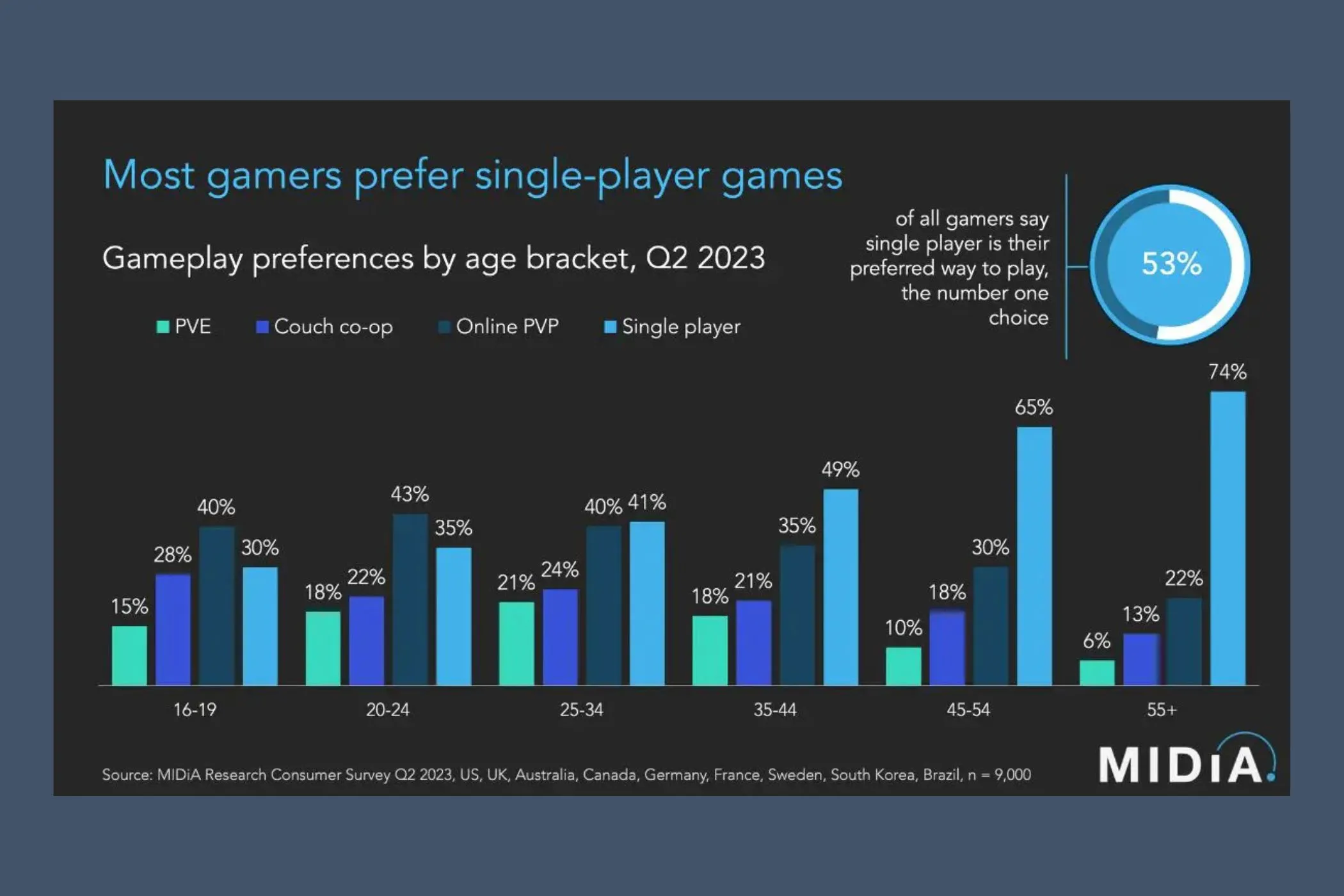 Biểu đồ kết quả nghiên cứu MIDiA về xu hướng game co-op và game đơn người chơi