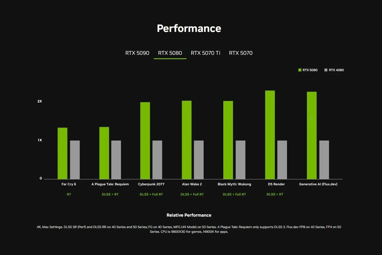 Biểu đồ so sánh hiệu năng GPU Nvidia RTX 50 series với RTX 40 series, thể hiện sự chênh lệch có thể gây hiểu lầm