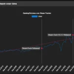 Biểu đồ thị phần người dùng Linux trên Steam theo thời gian