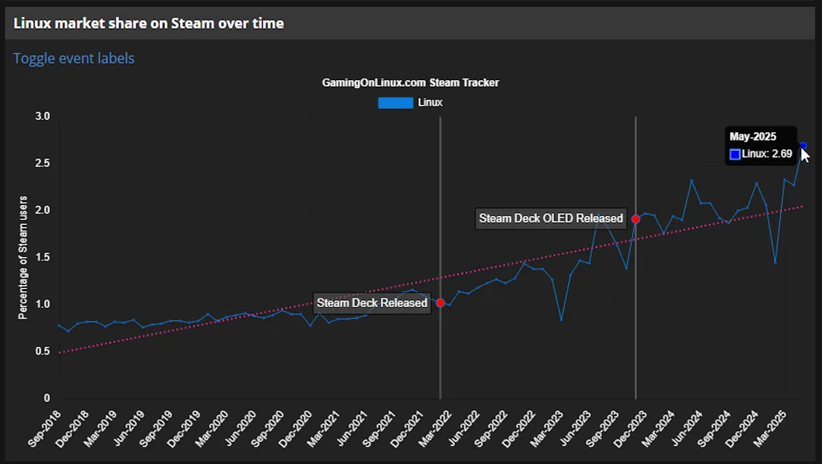 Biểu đồ thị phần người dùng Linux trên Steam theo thời gian