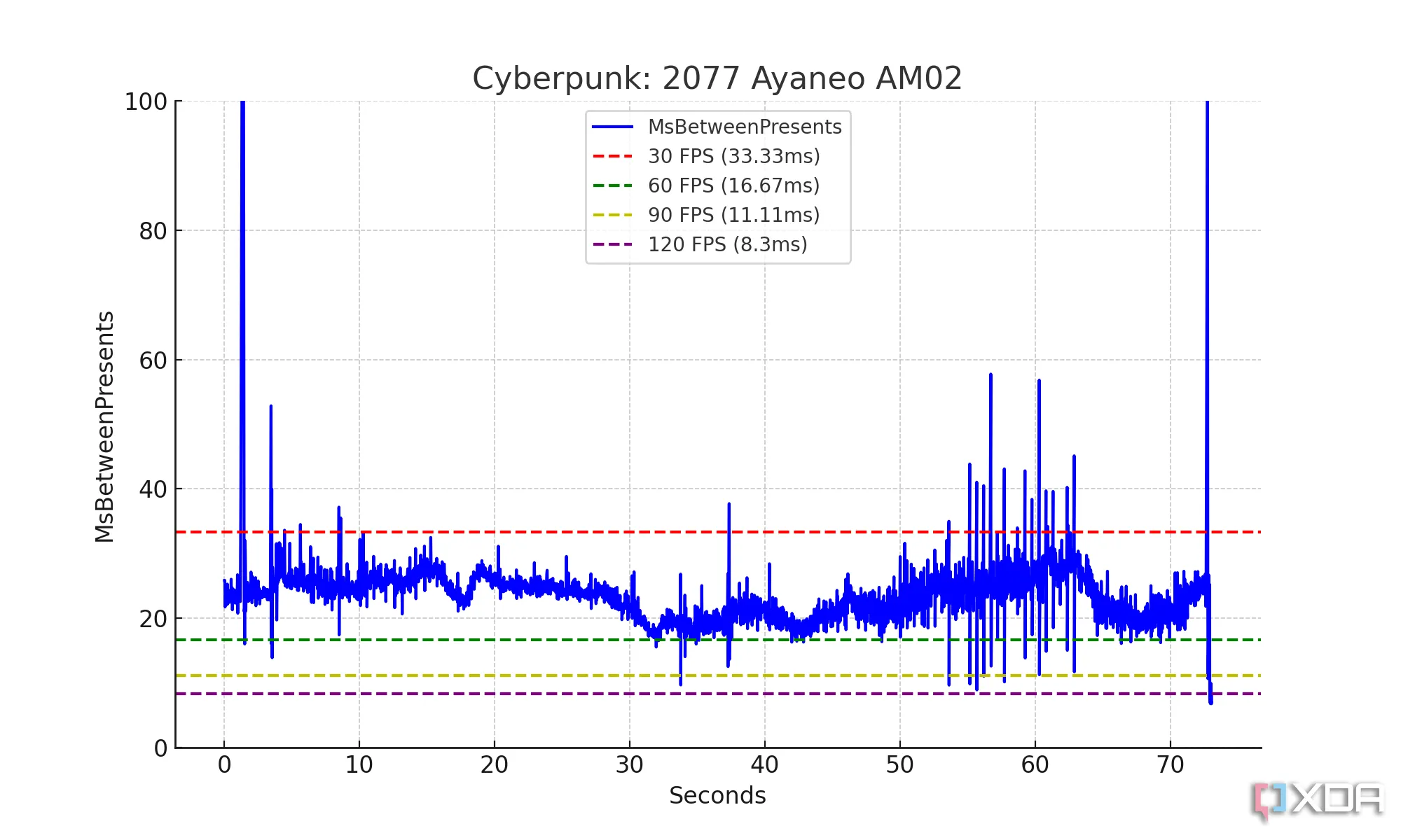 Đồ thị Cyberpunk 2077 thể hiện Frame Time