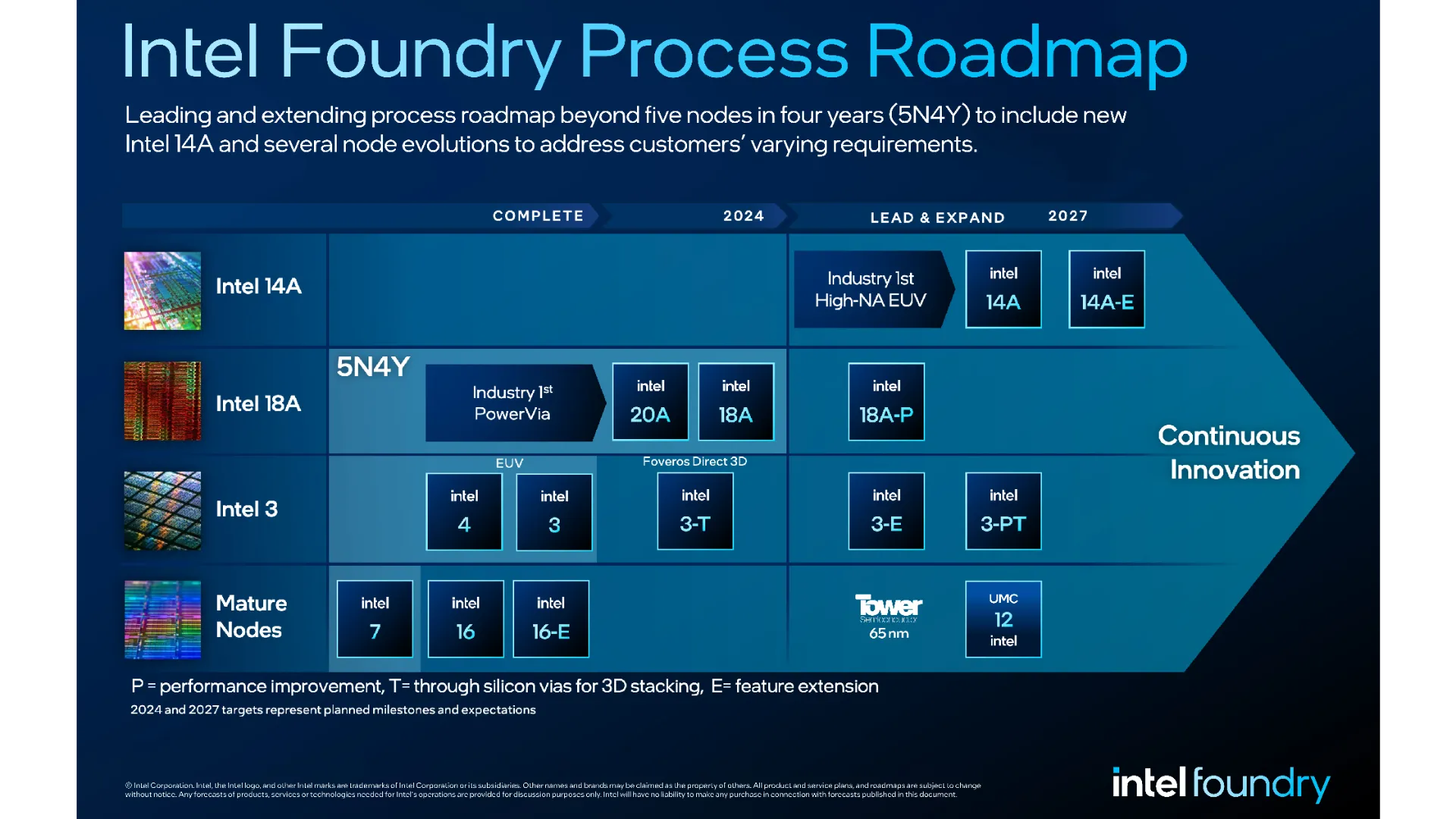 Lộ trình công nghệ foundry của Intel đến năm 2027, cho thấy các quy trình nút 18A và 14A, khẳng định tham vọng dẫn đầu ngành bán dẫn.