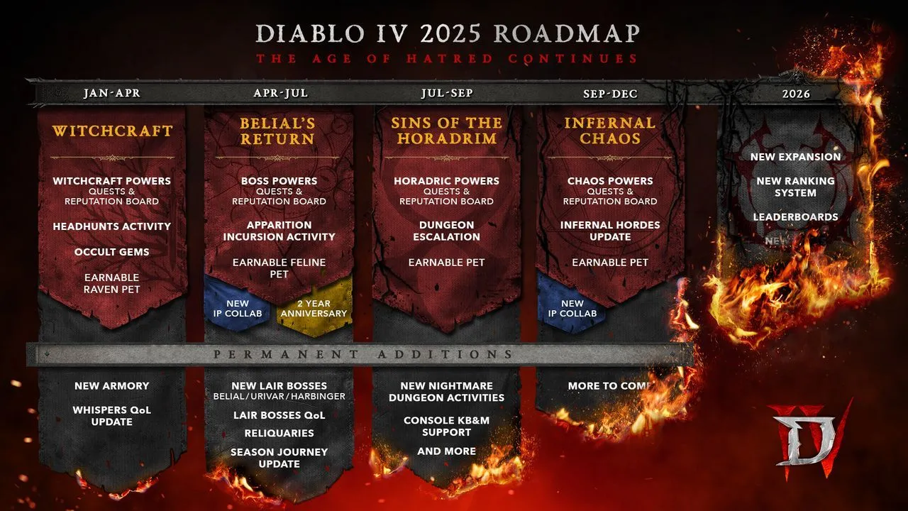 Lộ trình phát triển Diablo 4 cho các mùa mới năm 2024 và bản mở rộng năm 2026 do Blizzard công bố.