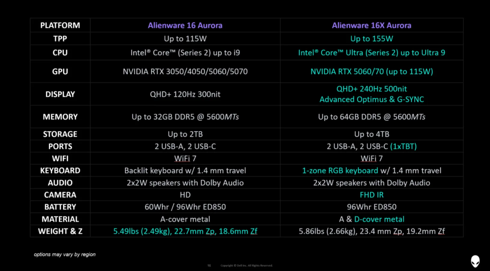 So sánh kích thước và thiết kế của laptop Alienware 16 Aurora và 16X Aurora